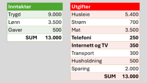 To eksempelvise budsjettark, det ene med inntekter og det andre med utgifter.